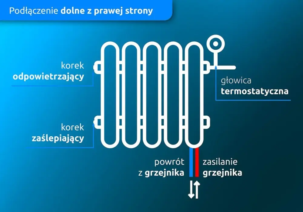 Grzejnik z dolnym podłączeniem - Montaż bez błędów?