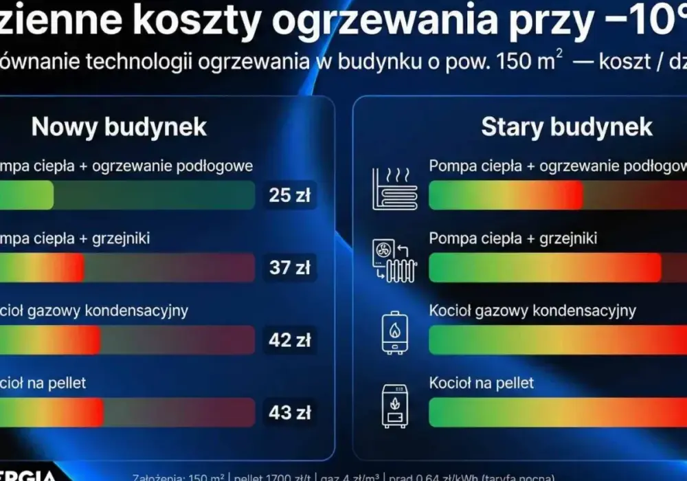 Ogrzewanie płaszczyznowe - czy to się opłaca? Sprawdź!