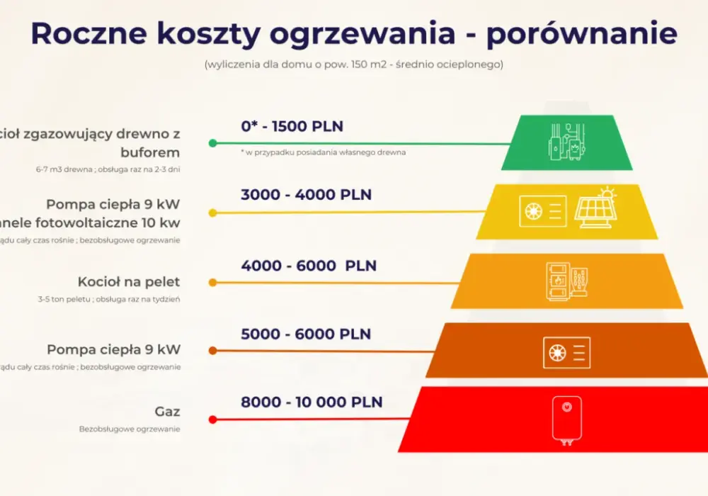 Ogrzewanie domu - Co wybrać? Porównanie systemów i kosztów