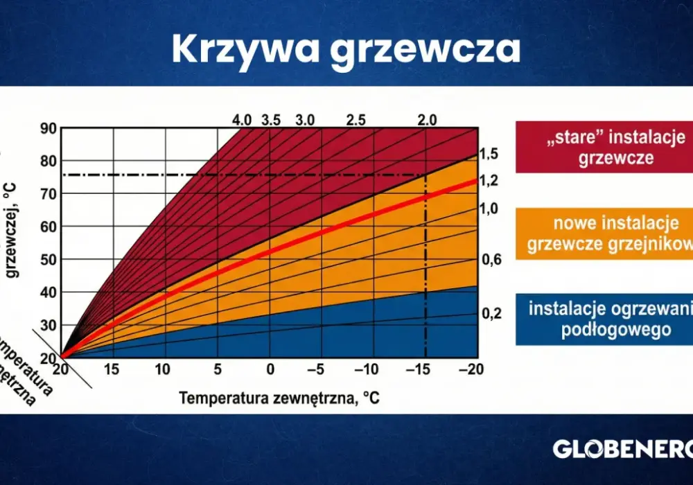 Krzywa grzewcza - Ustaw ją dobrze i oszczędzaj na ogrzewaniu!
