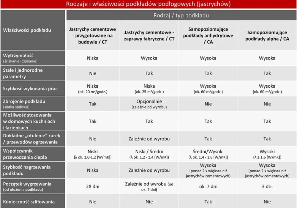 Jastrych cementowy czy anhydrytowy - Który podkład podłogowy wybrać?