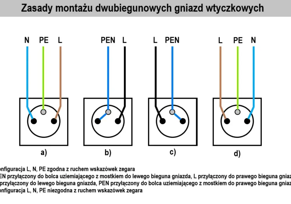 Schemat podłączenia gniazdka L N PE - Uniknij błędów na poddaszu