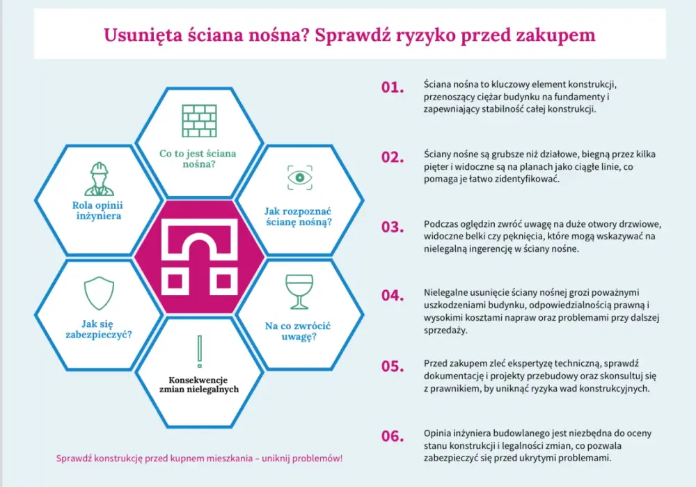 Ściana nośna - jak ją rozpoznać i czy można ją bezpiecznie wyburzyć?