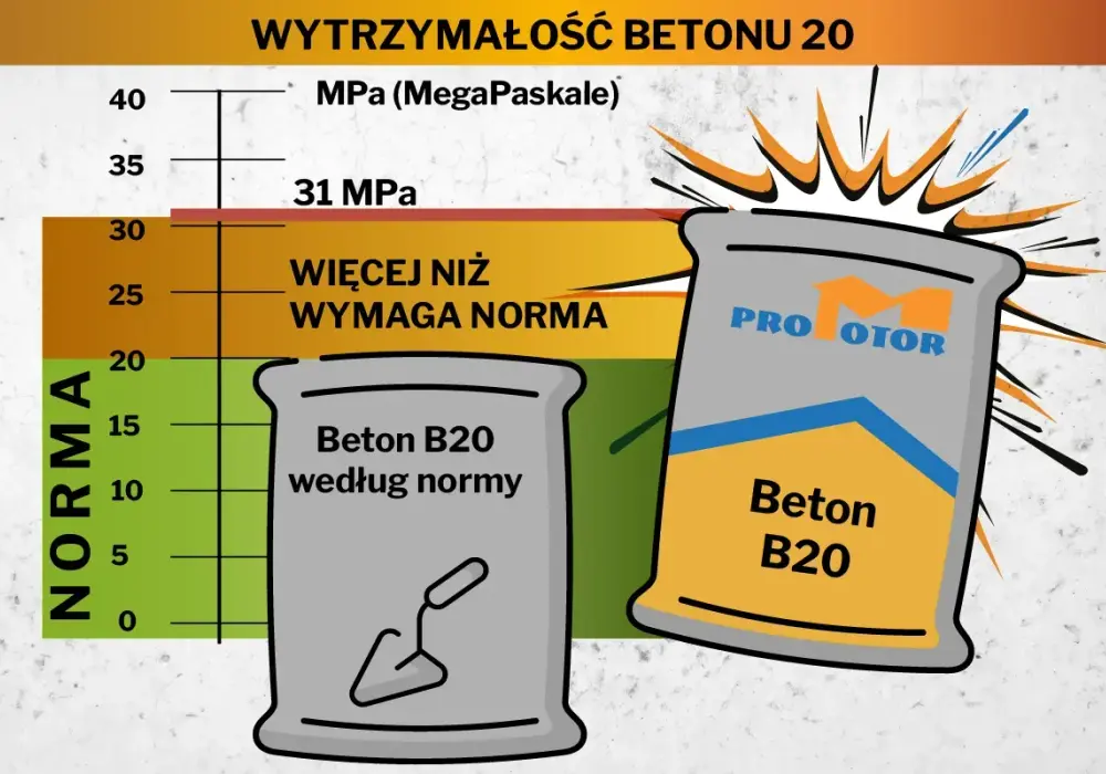 Suchy beton - proporcje, błędy i jak go dobrze zrobić?