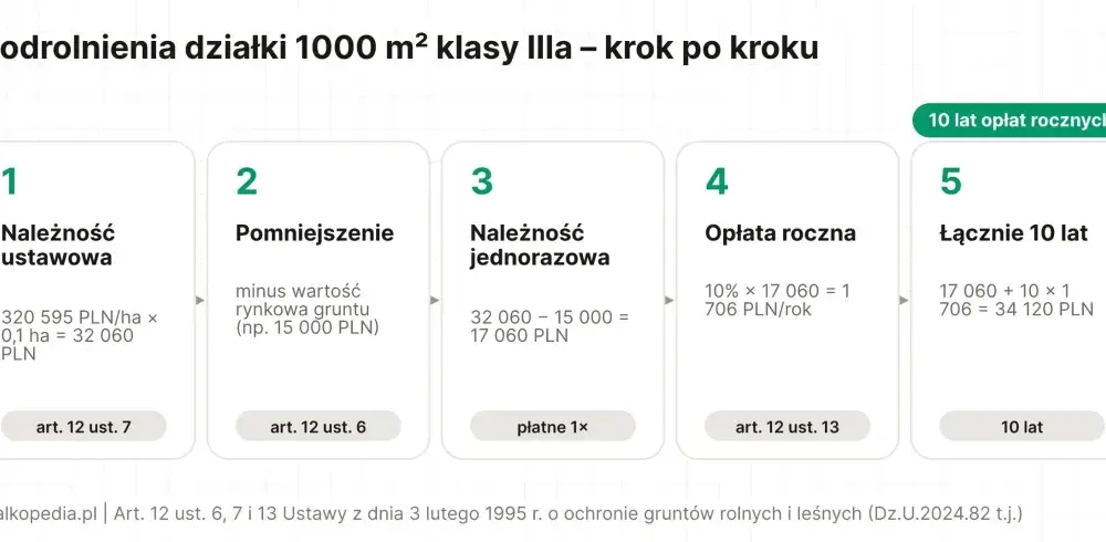 Koszt odrolnienia działki - Ile zapłacisz i kiedy wyniesie 0 zł?