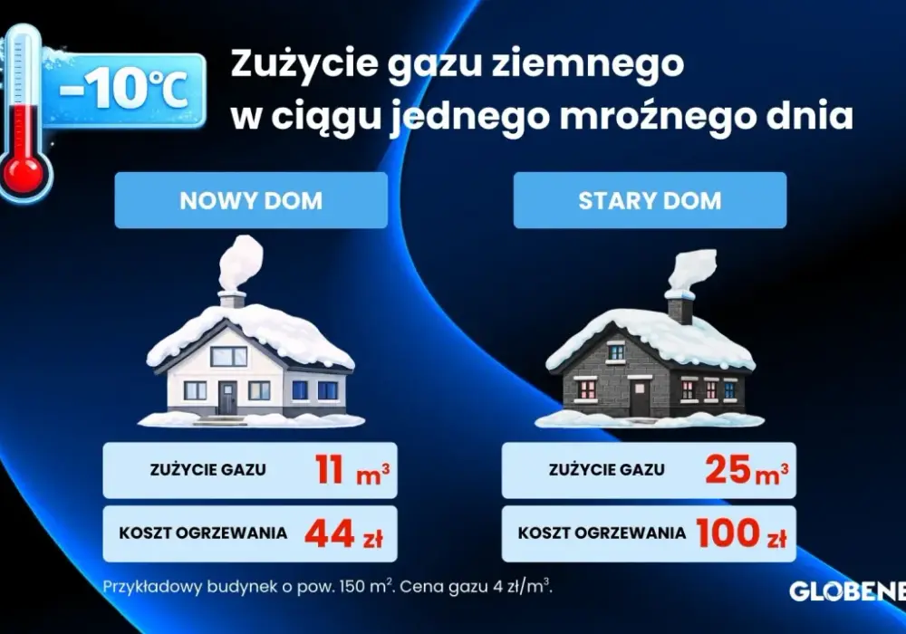 Cena gazu do ogrzewania domu - jak obniżyć koszty?