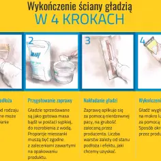 Ilustracja pokazuje 4 kroki wykończenia ściany gładzią: gruntowanie, przygotowanie zaprawy, nakładanie gładzi i wykończenie powierzchni.
