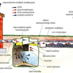 Schemat pokazuje, jak działa oczyszczalnia ścieków: dopływ, sedymentacja, fermentacja, rozsączanie i odpowietrzenie.