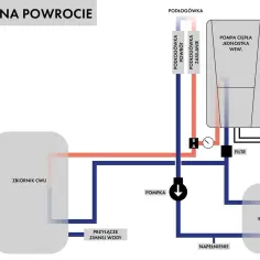 Schemat instalacji grzewczej z zasobnikiem CWU, pompą ciepła i buforem. Widać tu obieg podłogówki, pompę i filtr.