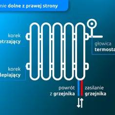 Schemat podłączenia grzejnika od dołu z prawej strony. Widoczne korki, głowica termostatyczna, zasilanie i powrót.