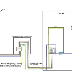 Schemat instalacji elektrycznej: od słupa, przez rozdzielnicę z licznikiem, do domu z szyną PE, wyłącznikiem RCD i lampą. Pomiar PE zgodny z normą.