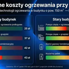 Porównanie kosztów ogrzewania: ogrzewanie płaszczyznowe (podłogowe) z pompą ciepła jest najtańsze w nowym budynku (25 zł). W starym budynku również wypada najlepiej.