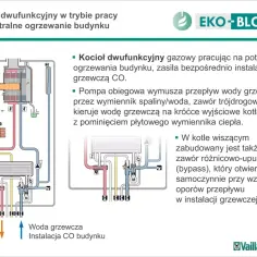 Schemat kotła dwufunkcyjnego w trybie CO. Pompa wymusza obieg wody grzewczej, która zasila instalację CO budynku.
