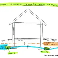 Schemat drenażu fundamentów. Rysunek pokazuje przekrój domu z systemem drenażu odprowadzającym wodę gruntową, obniżając jej poziom.