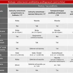 Tabela porównuje właściwości różnych typów jastrychów: cementowych, anhydrytowych i alpha.