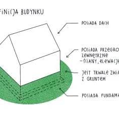Ilustracja przedstawia definicję budynku, który posiada dach, przegrody zewnętrzne (ściany, elewacje), jest trwale związany z gruntem i posiada fundamenty. Ta kategoria obiektu budowlanego jest kluczowa w planowaniu przestrzennym.