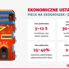Schemat kotła na ekogroszek z zaleceniami ustawień: czas podawania, przerwa, siła nadmuchu i histereza kotła dla ekonomicznego spalania.