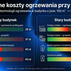 Porównanie dziennych kosztów ogrzewania przy -10°C dla budynku 150 m². Pompa ciepła z ogrzewaniem podłogowym w nowym budynku to 25 zł, a w starym 59 zł.