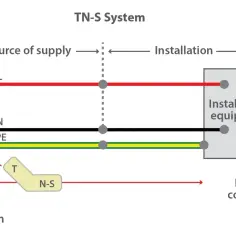 Schemat systemu TN-S: zasilanie, przewody L, N, PE, uziemienie źródła i instalacji.