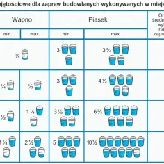 Tabela pokazuje, ile piasku na worek cementu potrzeba do zaprawy. Różne proporcje dają różną wytrzymałość.