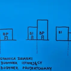 Schemat przedstawia trzy warianty zabudowy działki: istniejący budynek na granicy działki, budynek projektowany obok, lub oba budynki.