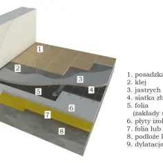 Przekrój warstw podłogi: posadzka, klej, jastrych cementowy zbrojony siatką, folia, płyty izolacyjne, folia/papa, podłoże.