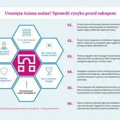 Schemat wyjaśniający, czym jest ściana nośna, jak ją rozpoznać i jakie ryzyko niesie jej usunięcie. Rola inżyniera w ocenie stanu technicznego.