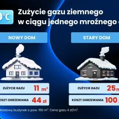 Porównanie zużycia gazu i kosztów ogrzewania domu w mroźny dzień: nowy dom zużywa 11 m³ za 44 zł, stary dom 25 m³ za 100 zł.