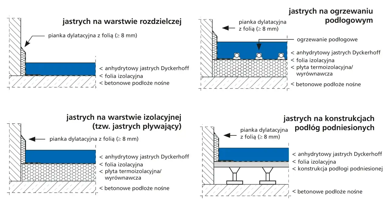 Schematy jastrychów: na warstwie rozdzielczej, ogrzewaniu podłogowym, izolacyjnej i podłogach podniesionych. Sprawdź wylewki anhydrytowe cena za 1m2.