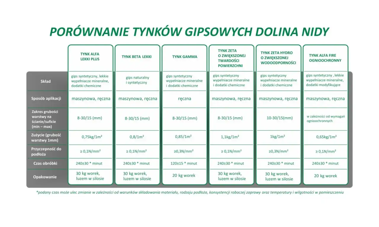 Porównanie tynków gipsowych: skład, aplikacja, zużycie i czas obróbki. Tynkowanie ścian z użyciem różnych rodzajów tynków.