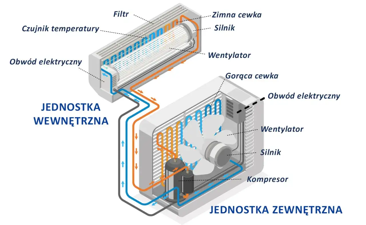 Schemat montażu klimatyzacji: jednostka wewnętrzna z filtrem i czujnikiem temperatury, jednostka zewnętrzna z kompresorem i wentylatorem.