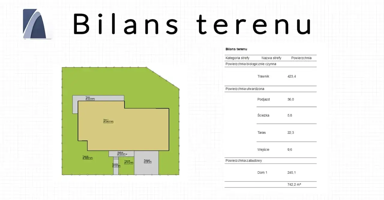 Bilans terenu z podziałem na powierzchnię biologiczną czynną (trawnik 423,4 m²) i utwardzoną (podjazd, ścieżka, taras, wejście).