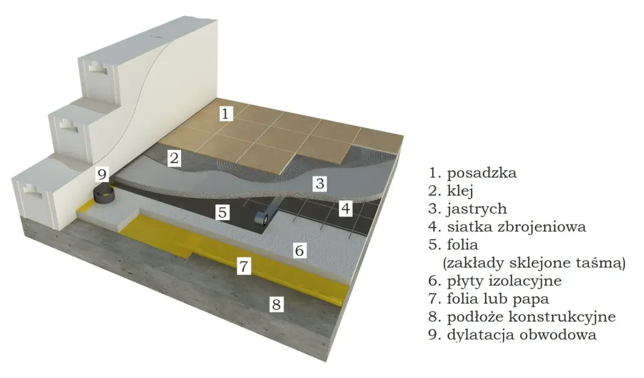 Warstwy podłogi: posadzka, klej, jastrych, siatka zbrojeniowa, folia, płyty izolacyjne, folia/papa, podłoże konstrukcyjne, dylatacja. Jastrych to warstwa wyrównująca.