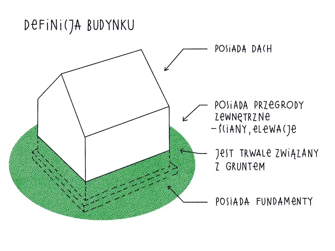 Ilustracja przedstawia definicję budynku: posiada dach, przegrody zewnętrzne (ściany, elewacje), jest trwale związany z gruntem i posiada fundamenty. To podstawowa kategoria obiektu budowlanego.