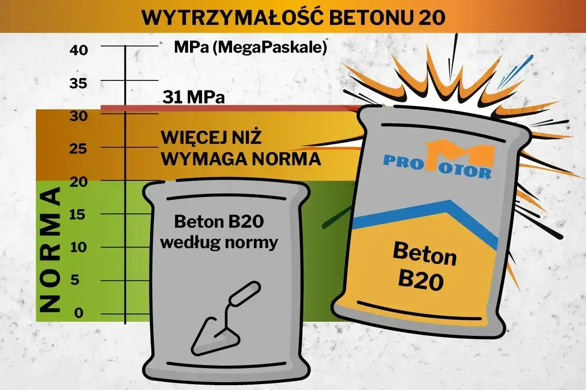 Wykres wytrzymałości betonu B20. Jeden worek spełnia normę, drugi ma 31 MPa, czyli więcej niż wymaga norma. Suchy beton proporcje są kluczowe.