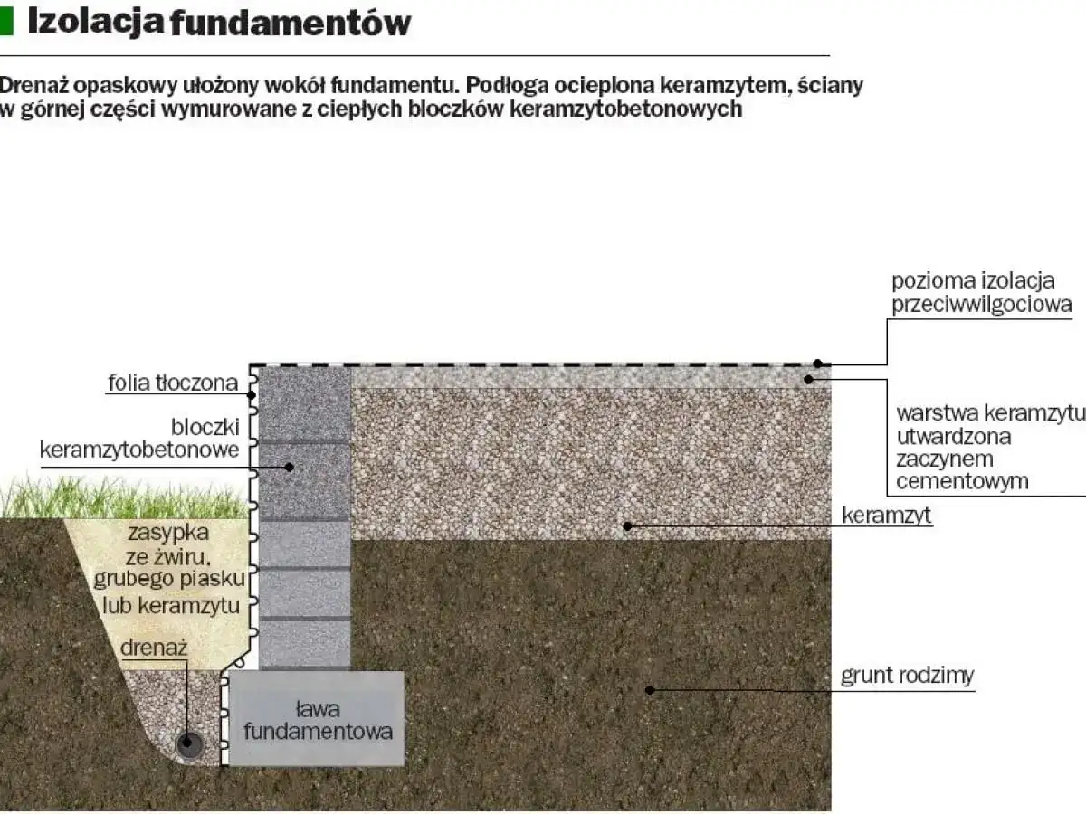 Schemat izolacji fundamentów: drenaż opaskowy, bloczki keramzytobetonowe, folia, keramzyt i izolacja przeciwwilgociowa chronią budynek.