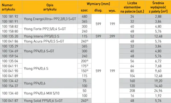Wymiary bloczków Ytong - Jak dobrać format i obliczyć zużycie?