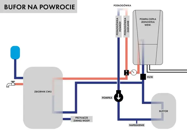 Bufor ciepła - Kiedy warto? Dobór, typy, koszty i błędy