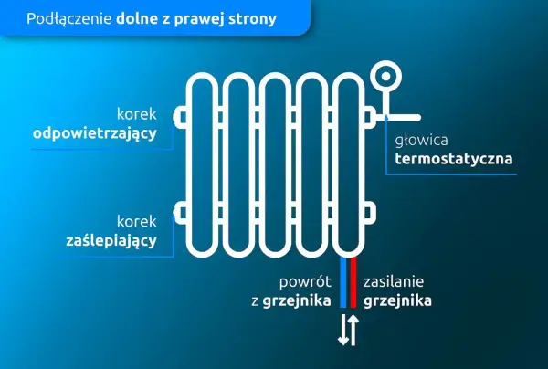 Grzejnik z dolnym podłączeniem - Montaż bez błędów?