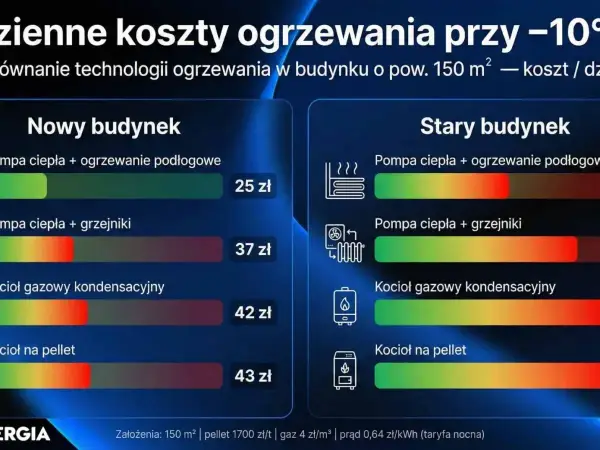 Ogrzewanie płaszczyznowe - czy to się opłaca? Sprawdź!