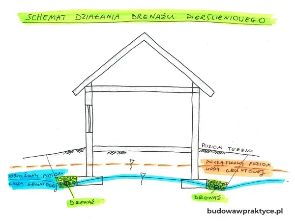 Drenaż fundamentów - kiedy ma sens i jak go wykonać