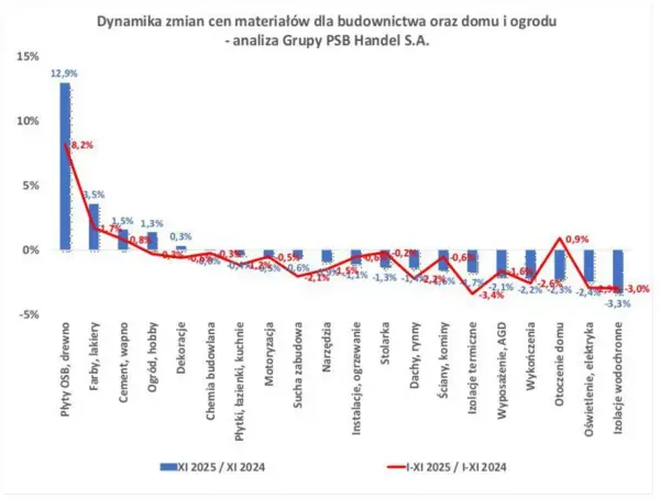 Ceny materiałów budowlanych 2026 - Poznaj realne koszty budowy