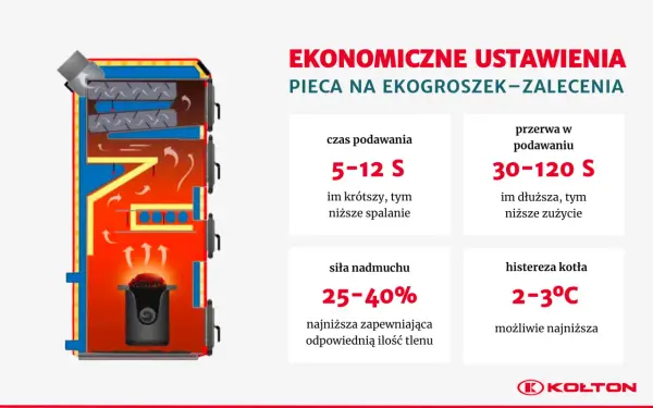 Ustawienia pieca na ekogroszek - Oszczędzaj i pal czysto!