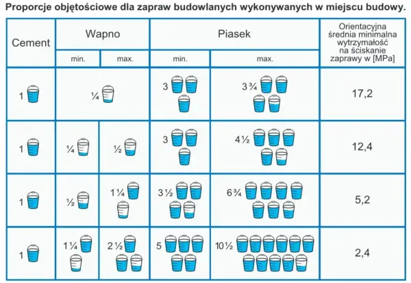 Ile piasku na worek cementu - Jakie proporcje na zaprawę i beton?