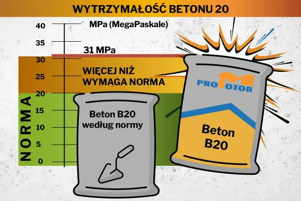 Suchy beton - proporcje, błędy i jak go dobrze zrobić?