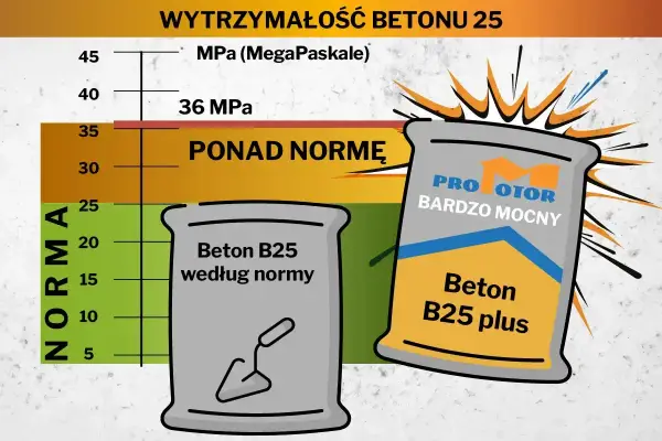 Proporcje betonu na worki i wiadra - Jak uniknąć błędów?
